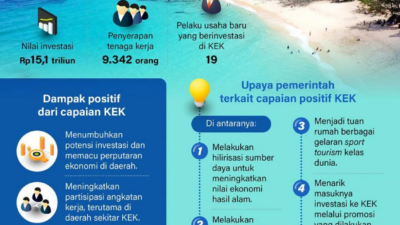 Capaian Positif KEK Triwulan I 2024 WASPADA