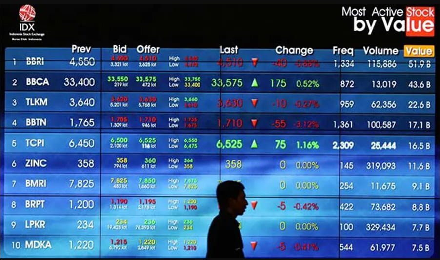 Investor Pemula Perlu Memahami Indeks Saham