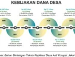 Mengenal Fraud (Kecurangan) Dalam Pengelolaan Dana Desa Dan Pengawasan Dana Desa Oleh Inspektorat Daerah