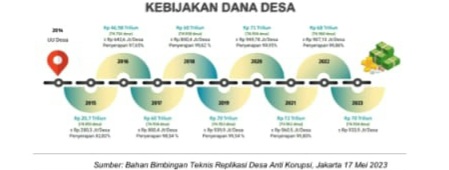 Mengenal Fraud (Kecurangan) Dalam Pengelolaan Dana Desa Dan Pengawasan Dana Desa Oleh Inspektorat Daerah