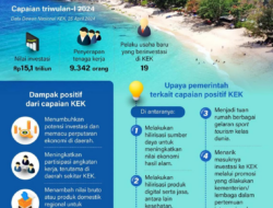 Capaian positif KEK triwulan-I 2024