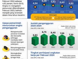 Tren penurunan tingkat pengangguran Februari 2024