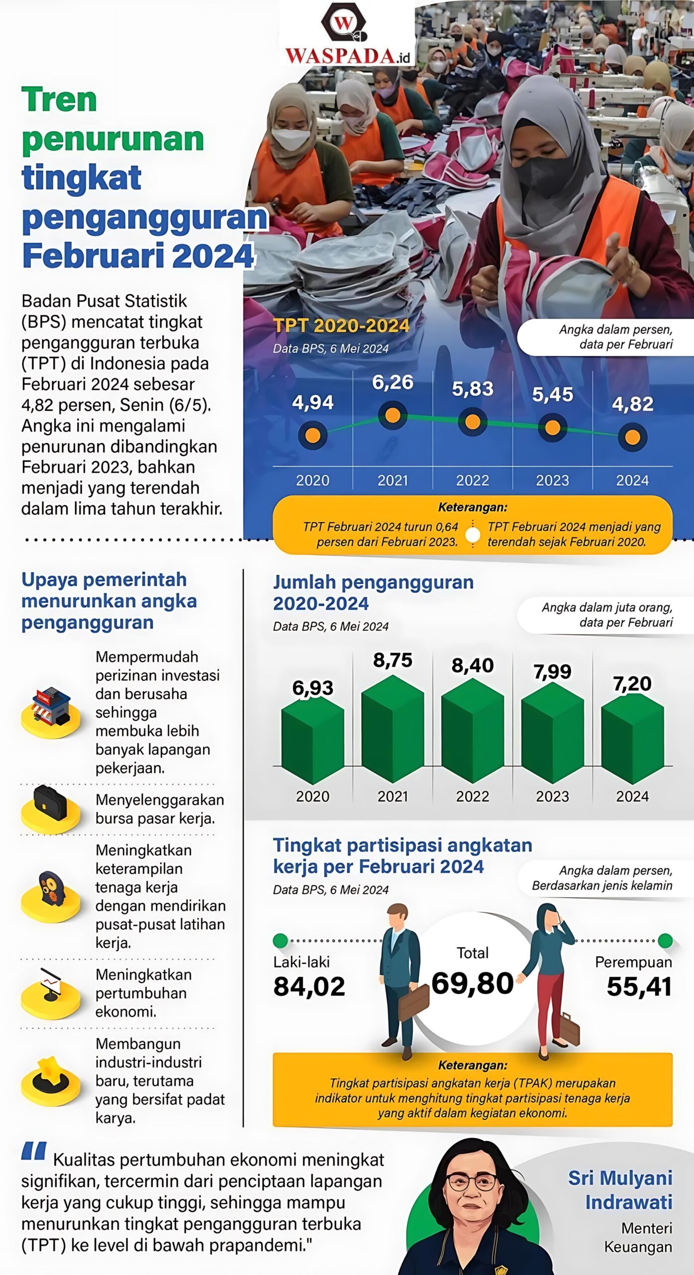 Tren penurunan tingkat pengangguran Februari 2024