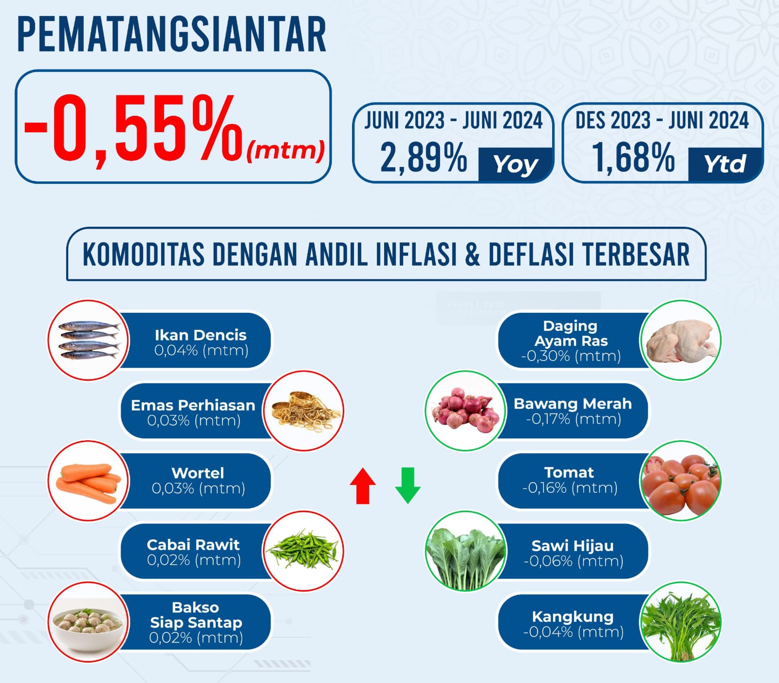 P. Siantar Dan Labuhanbatu Kota Serta Kabupaten Deflasi Bulanan Terbaik