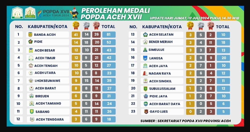 Aceh Tamiang Raih 24 Medali Popda Aceh