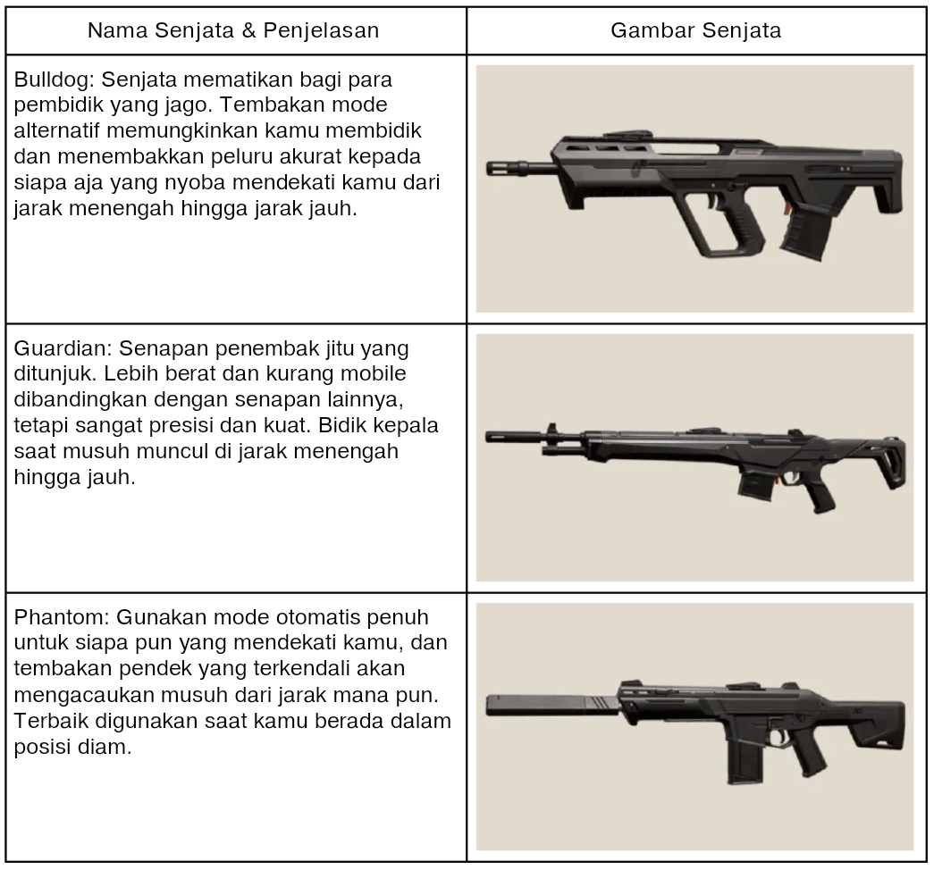 Mengenal Lebih Dalam Jenis-jenis Senjata Beserta Kegunaannya di VALORANT