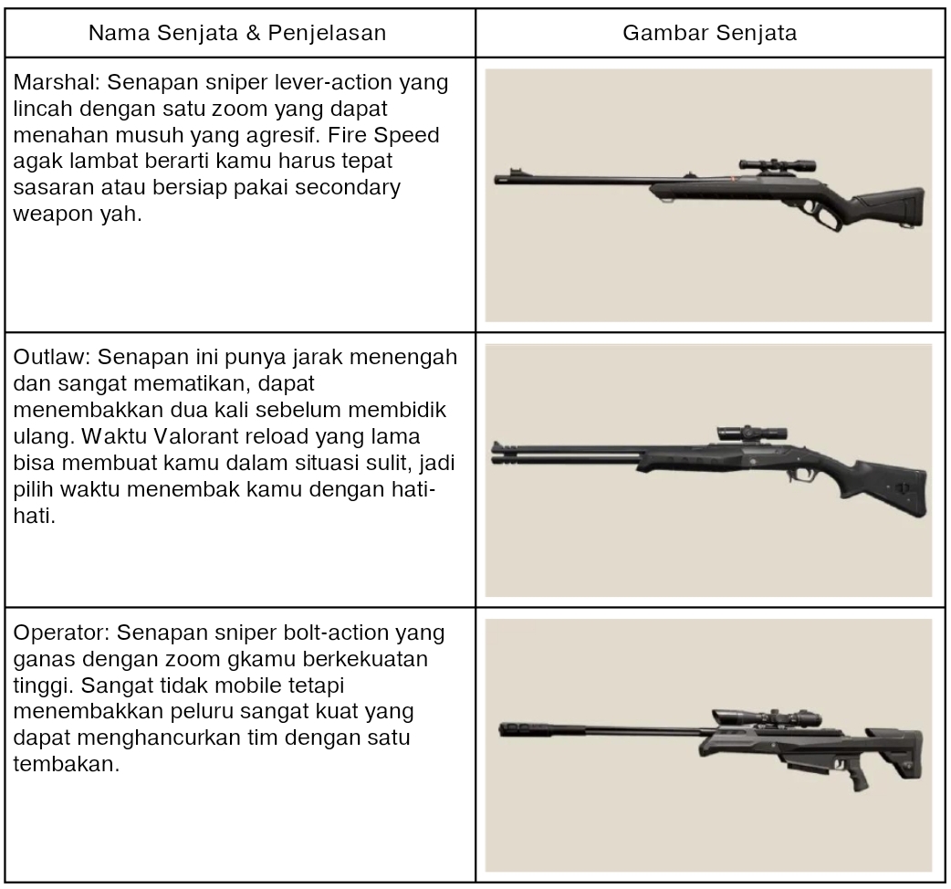 Mengenal Lebih Dalam Jenis-jenis Senjata Beserta Kegunaannya di VALORANT