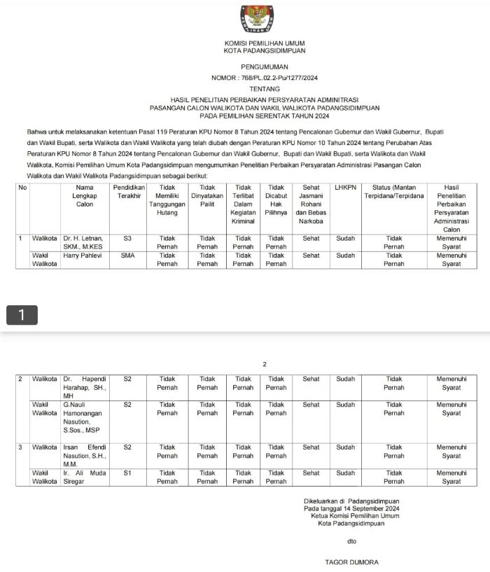 Pengumuman KPU Kota Padangsidimpuan tentang hsil penelitian perbaikan persyaratan administrasi Paslon Wali Kota dan Wakil Wali Kota pada Pilkada 2024. (Waspada/Ist)