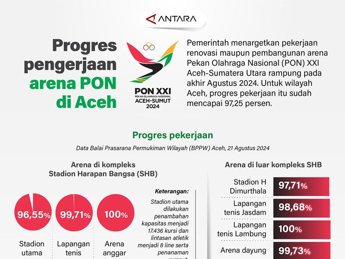 Progres pengerjaan arena PON di Aceh