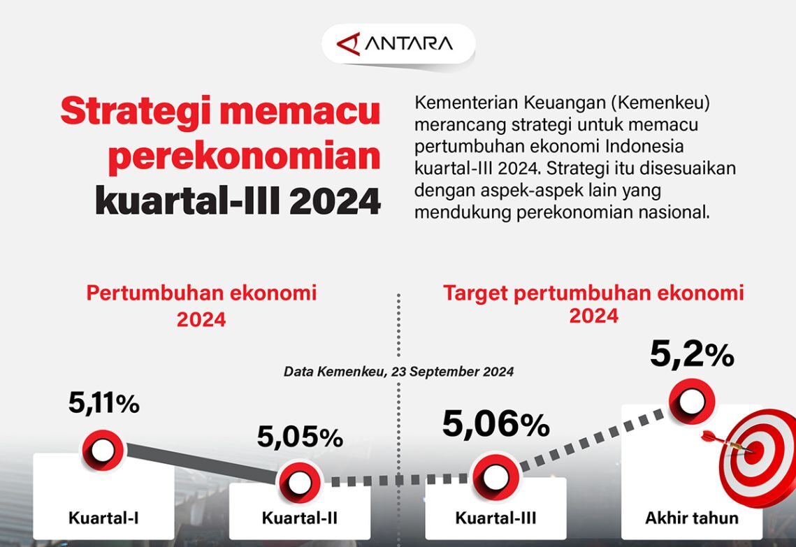 Strategi memacu perekonomian kuartal-III 2024