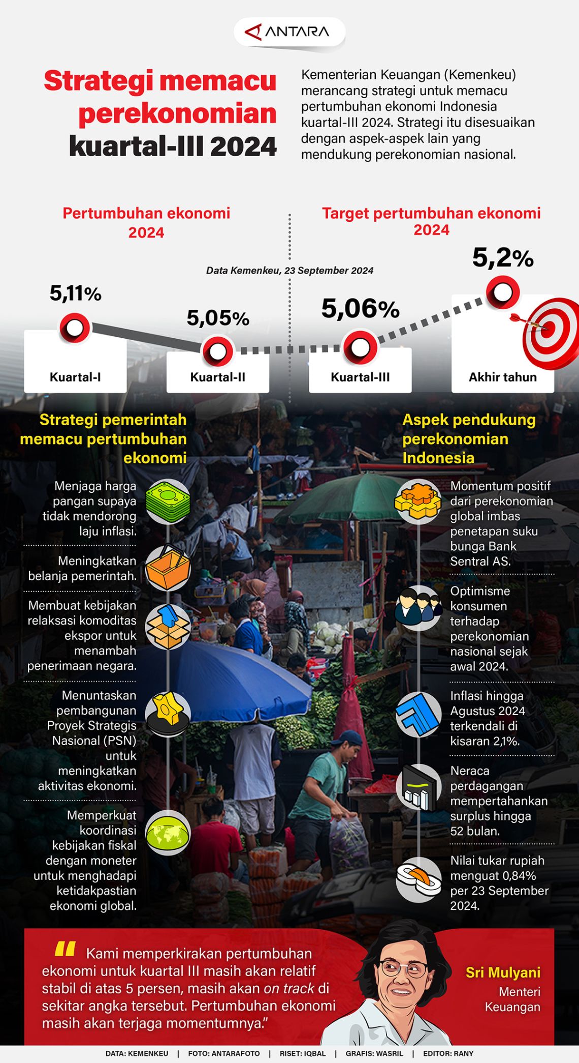 Strategi memacu perekonomian kuartal-III 2024