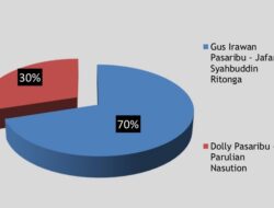 Hasil Survei Pilkada Tapsel, Gus-Syahbuddin 70%, Dolly-Parulian 30%