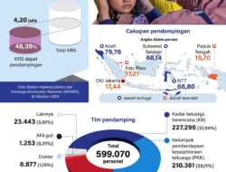 Pendampingan 4,2 juta keluarga berisiko stunting