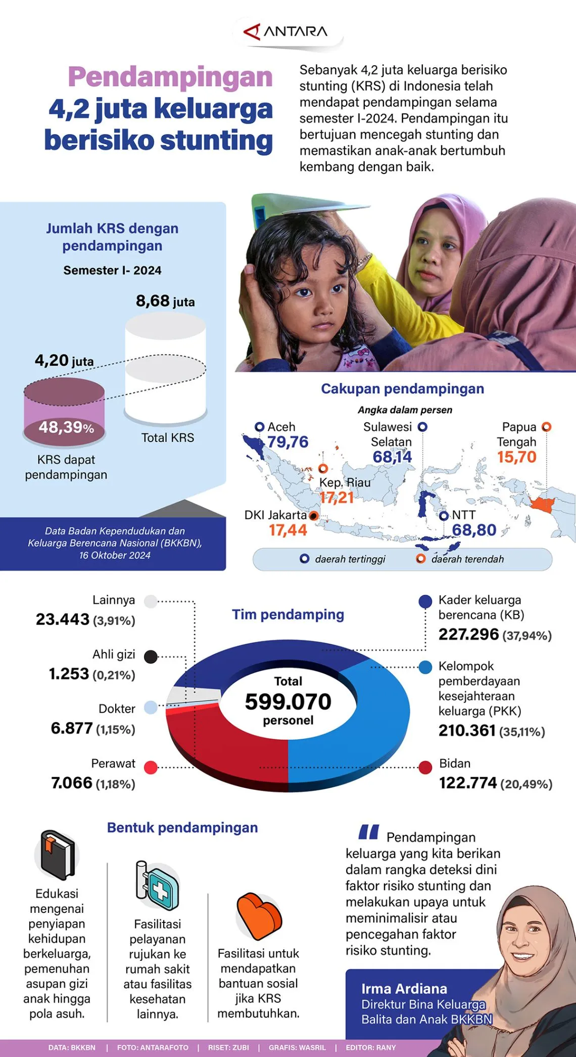 Pendampingan 4,2 juta keluarga berisiko stunting