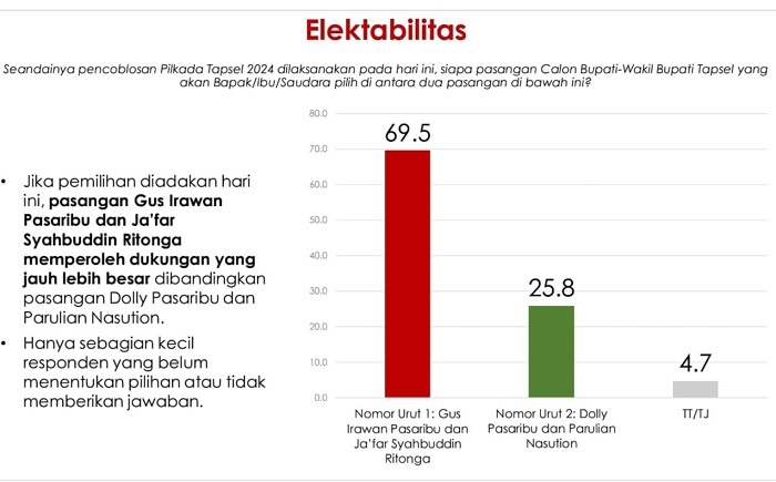 Hasil survei yang dirilis Lingkar Survei Sumatera bekerjasama dengan Jaringan Magister Doktoral Alumni USU) tentang Pilkada Tapsel. (Waspada/Ist)