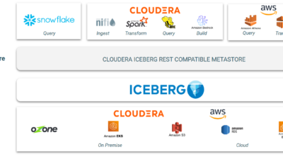 Cloudera Mengumumkan ‘Ekosistem Interoperabilitas’ dengan Para PendiriAWS dan Snowflake