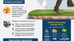 Penindakan mafia tanah 2024