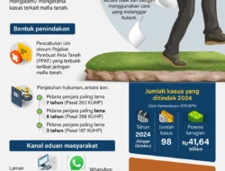 Penindakan mafia tanah 2024