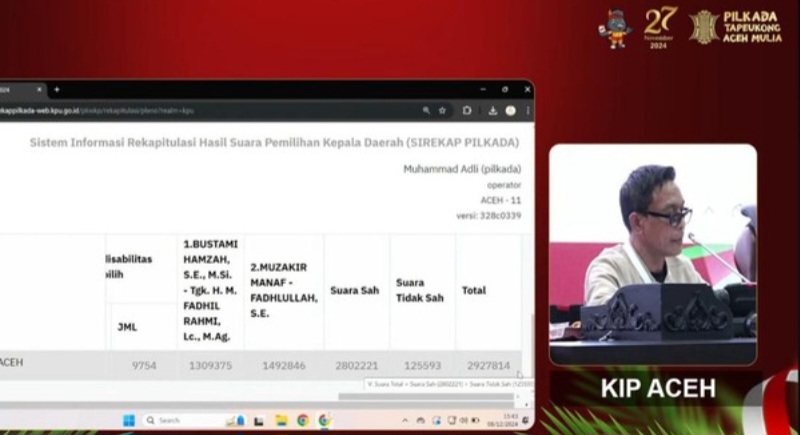 Sah, Mualem-Dek Fadh Pemenang Pilgub Aceh