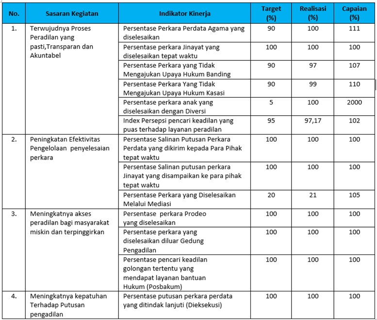 Sepanjang 2024, Mahkamah Syar’iyah Jantho Tangani 846 Perkara, 843 Tuntas