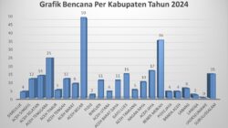 Tahun 2024 Aceh Dilanda 273 Bencana, Kerugian Capai Ratusan Miliar