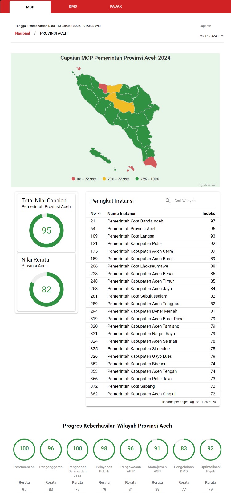 Pemkab Agara Ikuti Launching MCP 2025